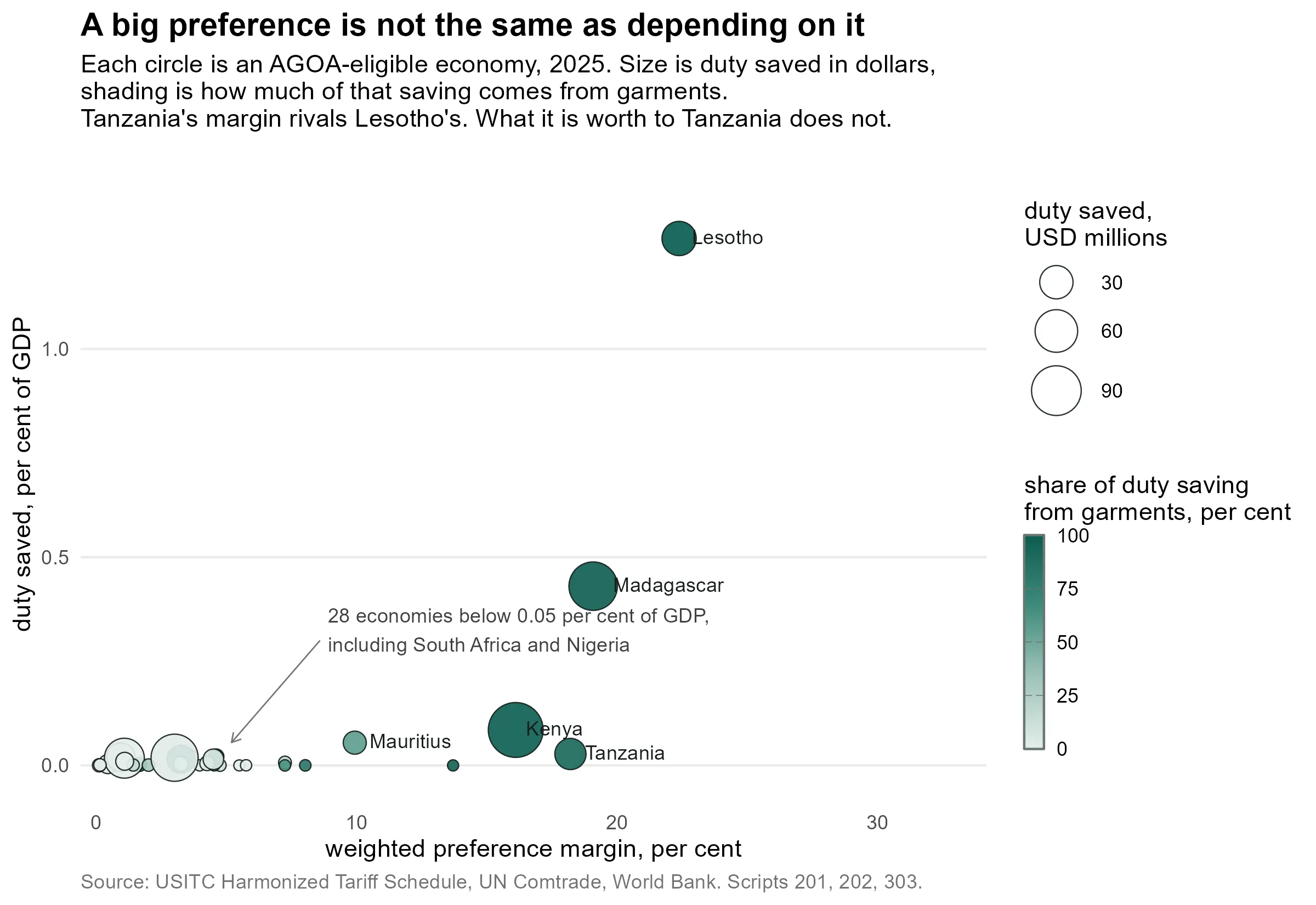 A big preference is not the same as depending on it