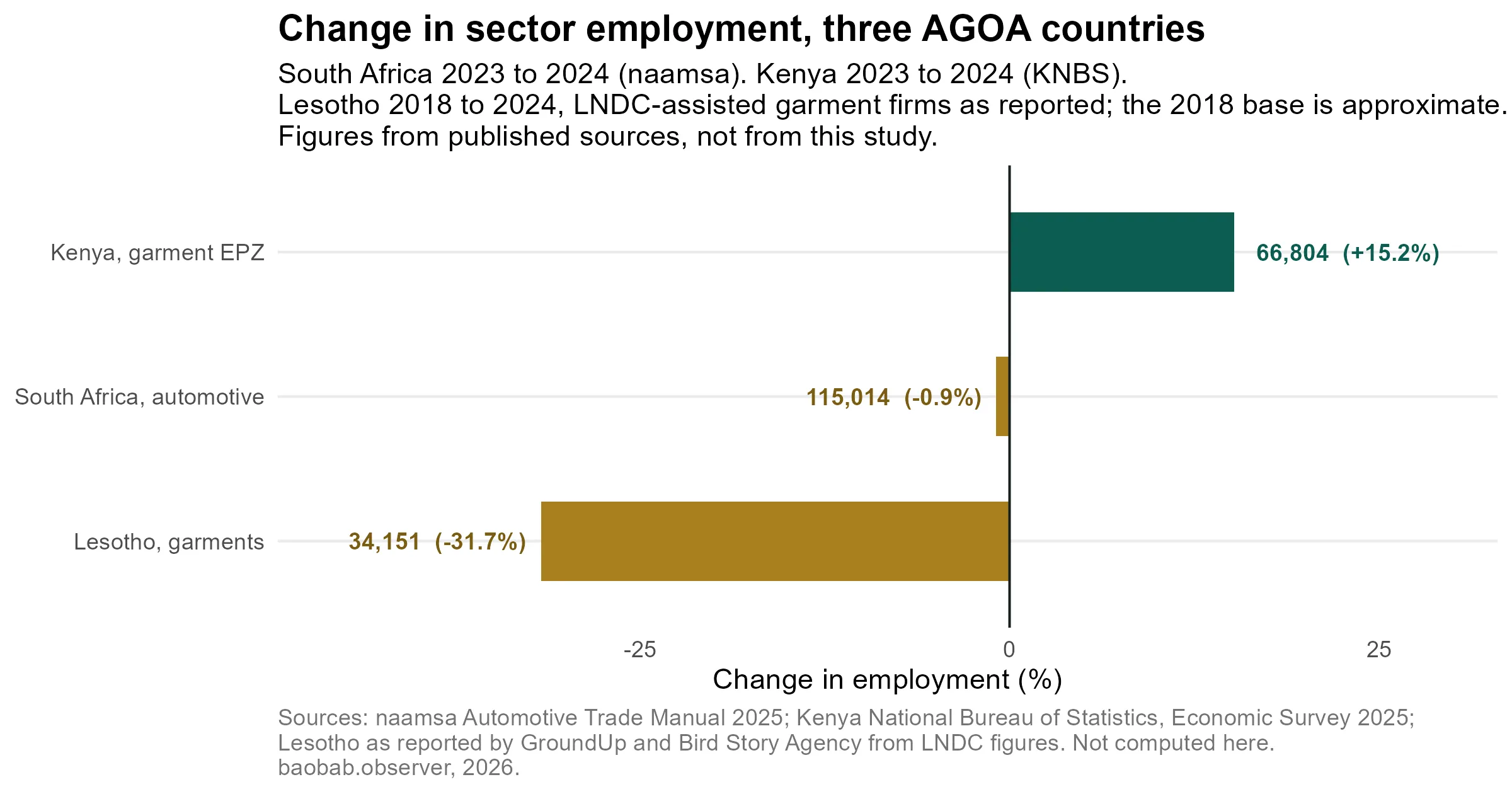 Change in sector employment, three AGOA countries.