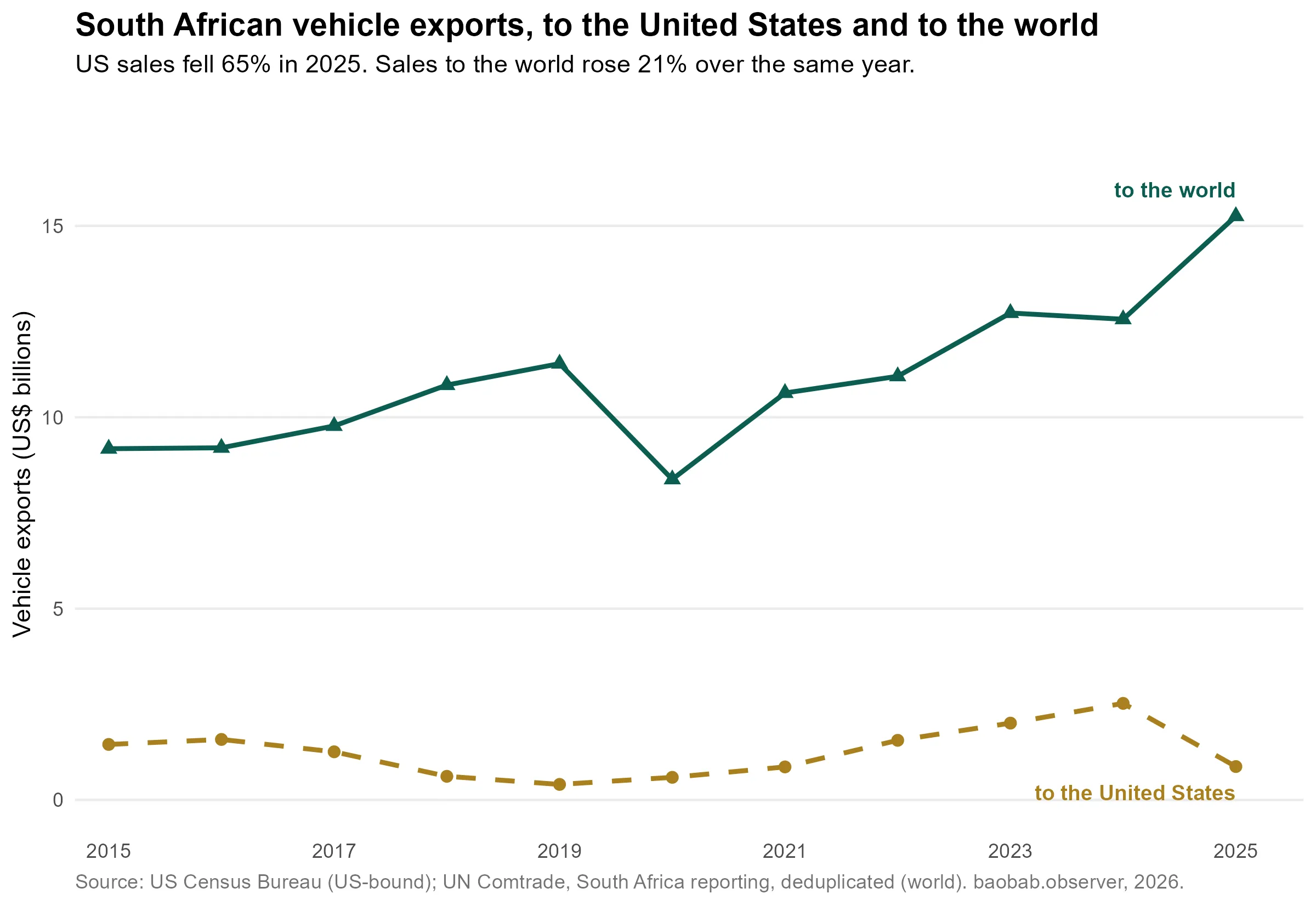 South African vehicle exports, to the United States and to the world.