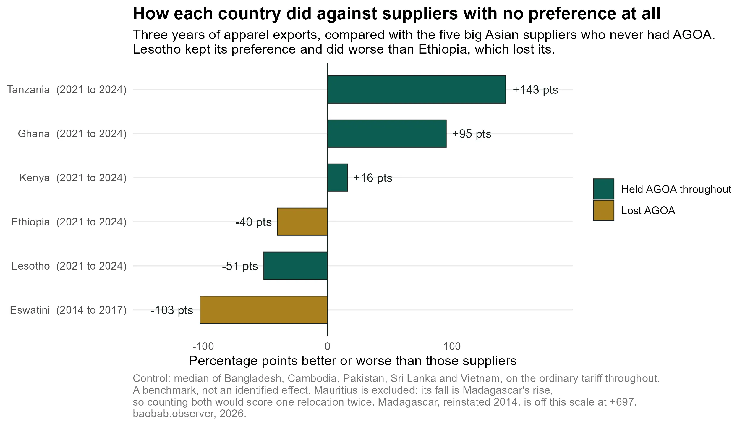 Lesotho kept its preference and did worse than Ethiopia, which lost its.
